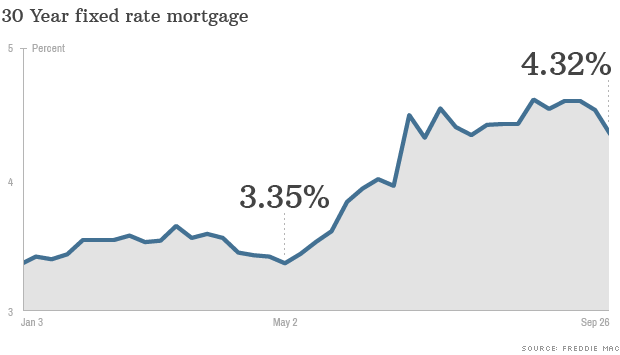 Mortgage rates dip as Fed holds stimulus steady