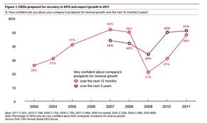 Asia-Pacific CEOs confident of revenue growth next year