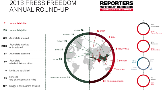 71 journalists killed in 2013 around the world