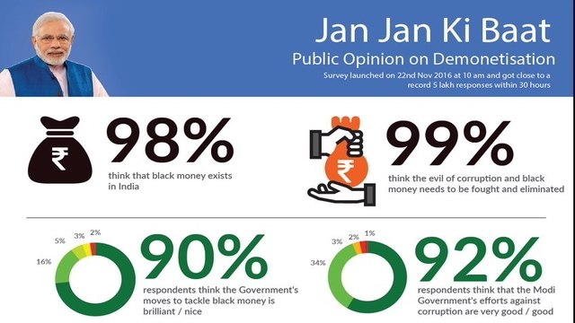 Over 93% support demonetisation in PM’s app survey